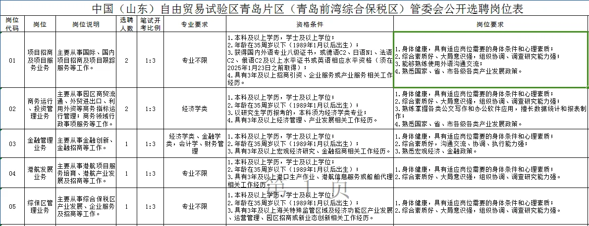 山东自贸区青岛片区管委会招聘35人