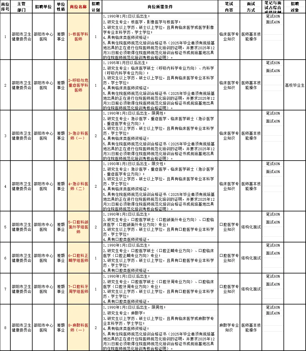 邵阳卫健委招239人, 6名非医护人员，往应届