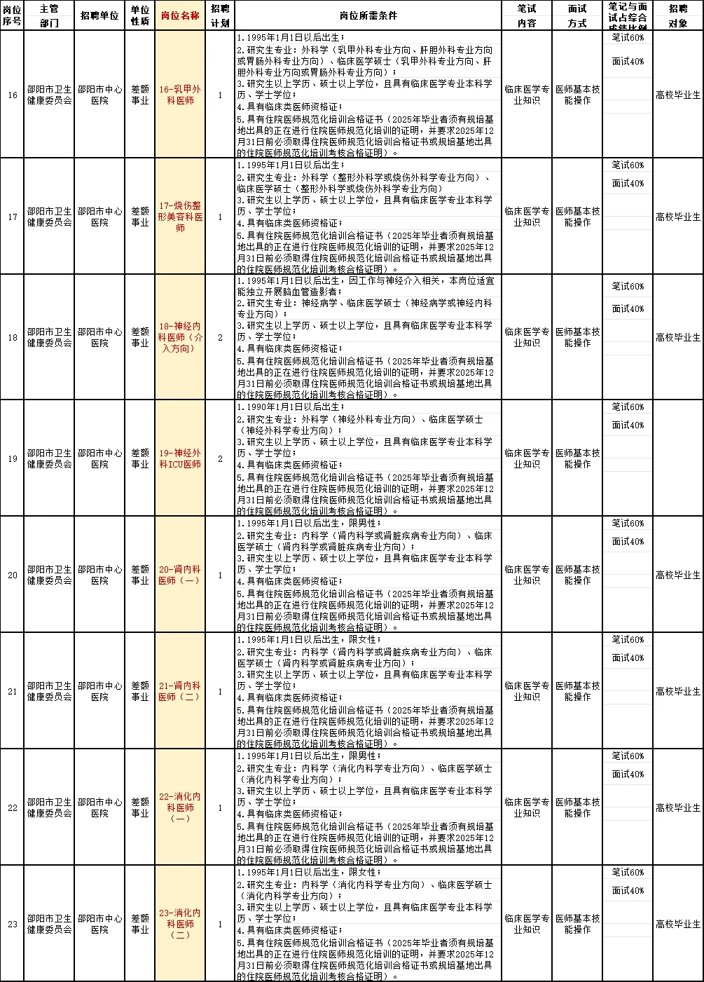 邵阳卫健委招239人, 6名非医护人员，往应届