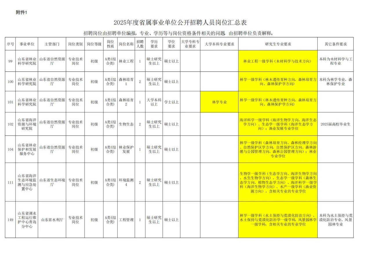 农学就业，今年山东的岗位真的的多啊