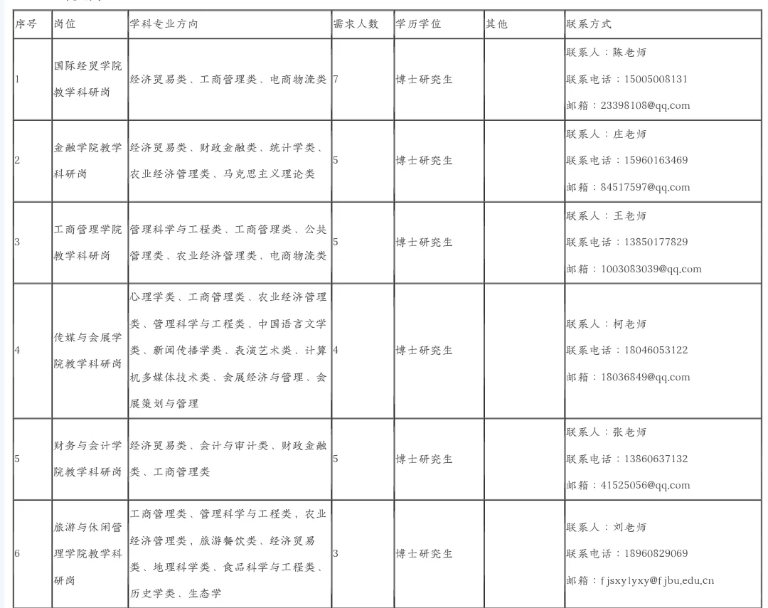 福建商学院引进44人，仅限博士！