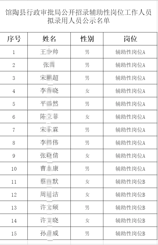 邯郸市馆陶县行政审批局辅助岗位拟聘公示