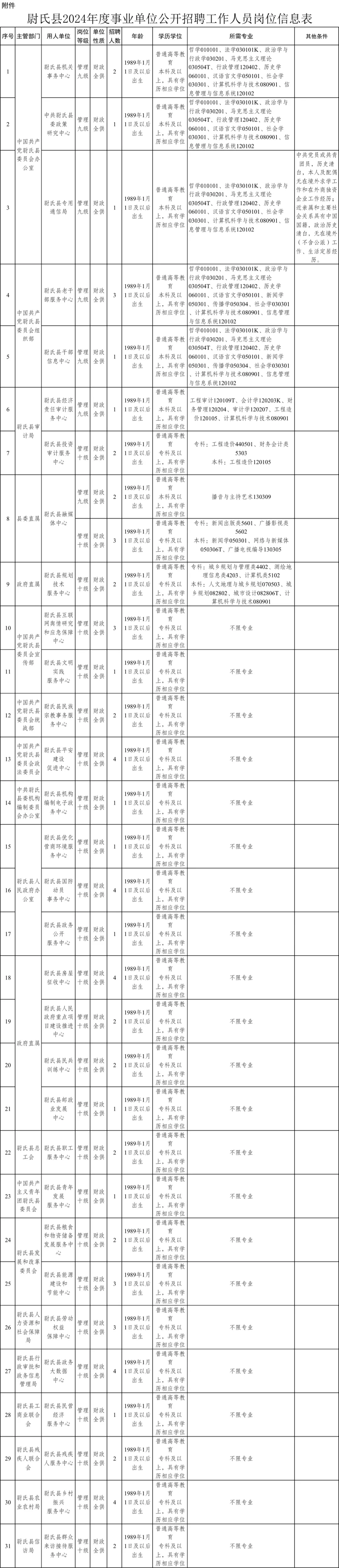 尉氏县事业编！专科起报，确定没你的岗位吗？
