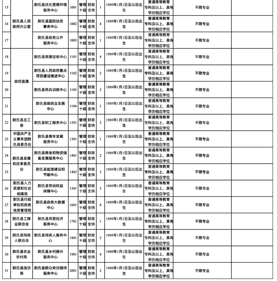 25开封尉氏事业单位招新68人