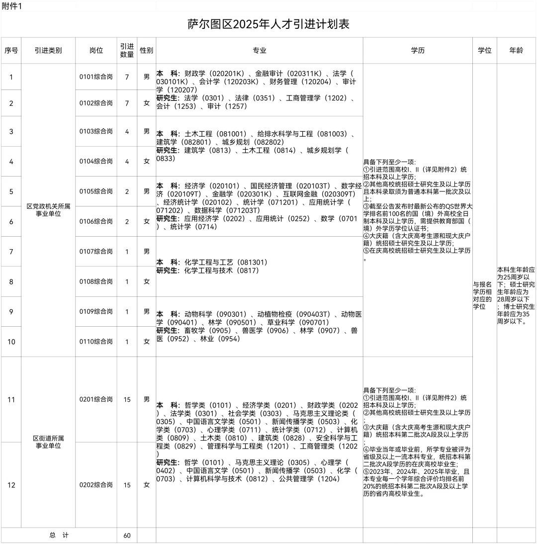 2025大庆萨尔图区公开招聘事业编60人【全】
