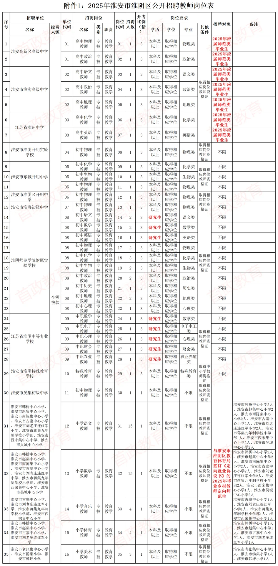 有编制！淮阴区25年社招教师79人