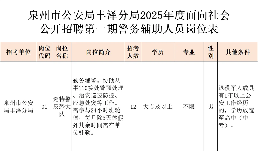 泉州丰泽区招聘12名辅警，月薪4-5k，年终6k