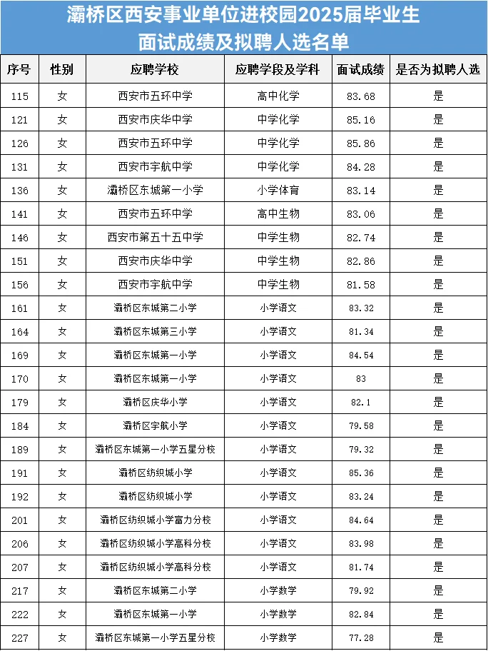 面试成绩已出❗灞桥区25届进校园上岸名单❗