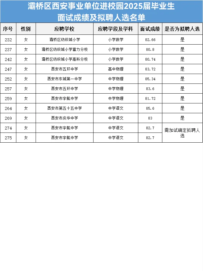 面试成绩已出❗灞桥区25届进校园上岸名单❗