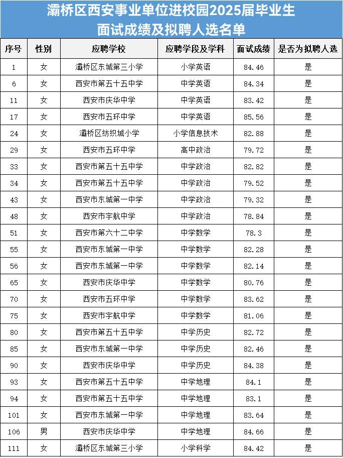 面试成绩已出❗灞桥区25届进校园上岸名单❗