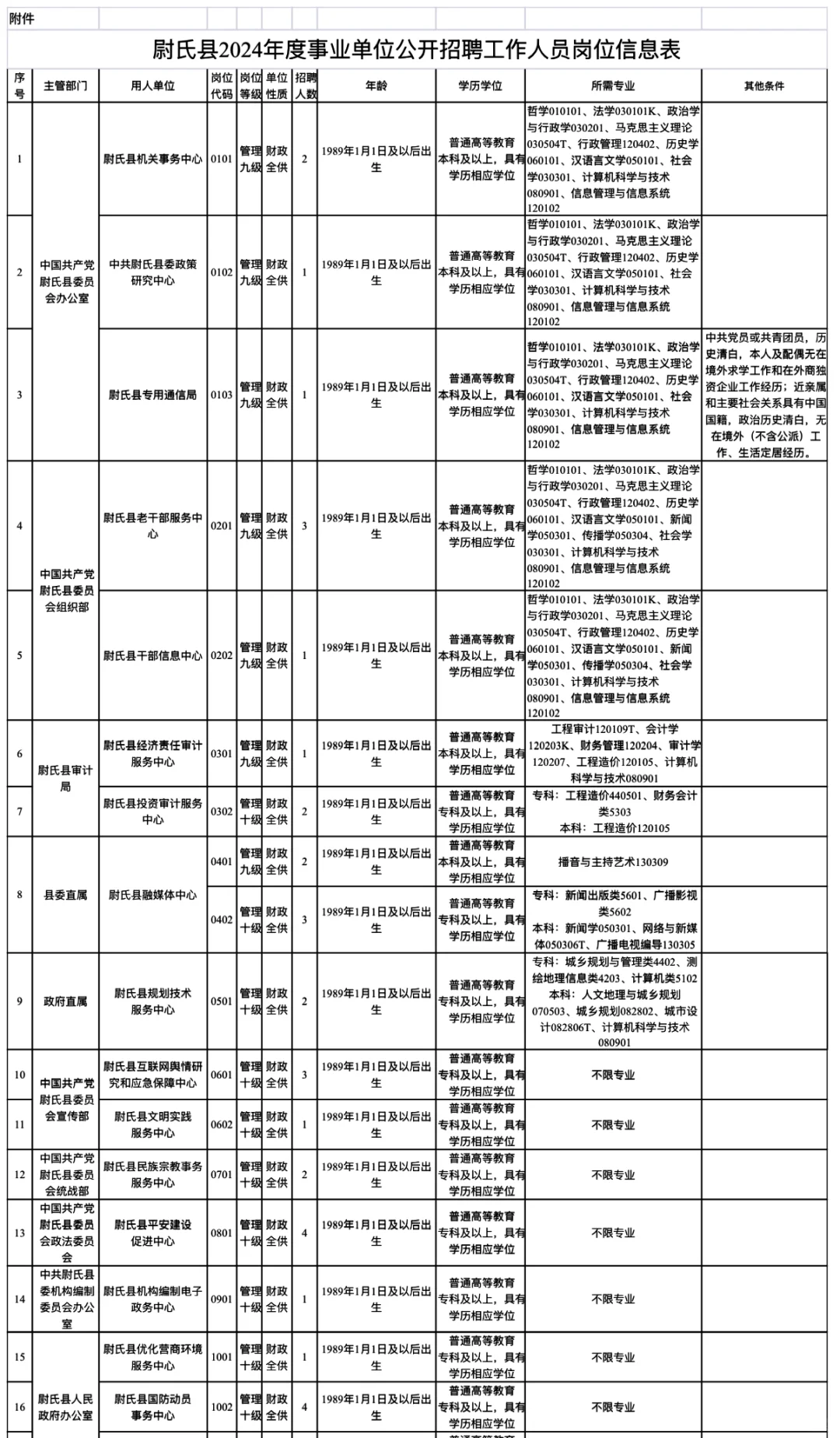 25开封尉氏事业单位招新68人