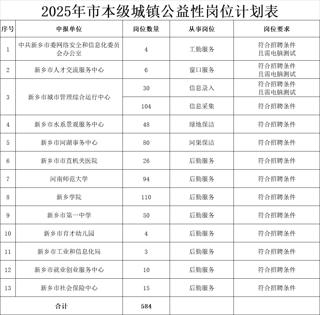 新乡地区招聘公益岗584人！