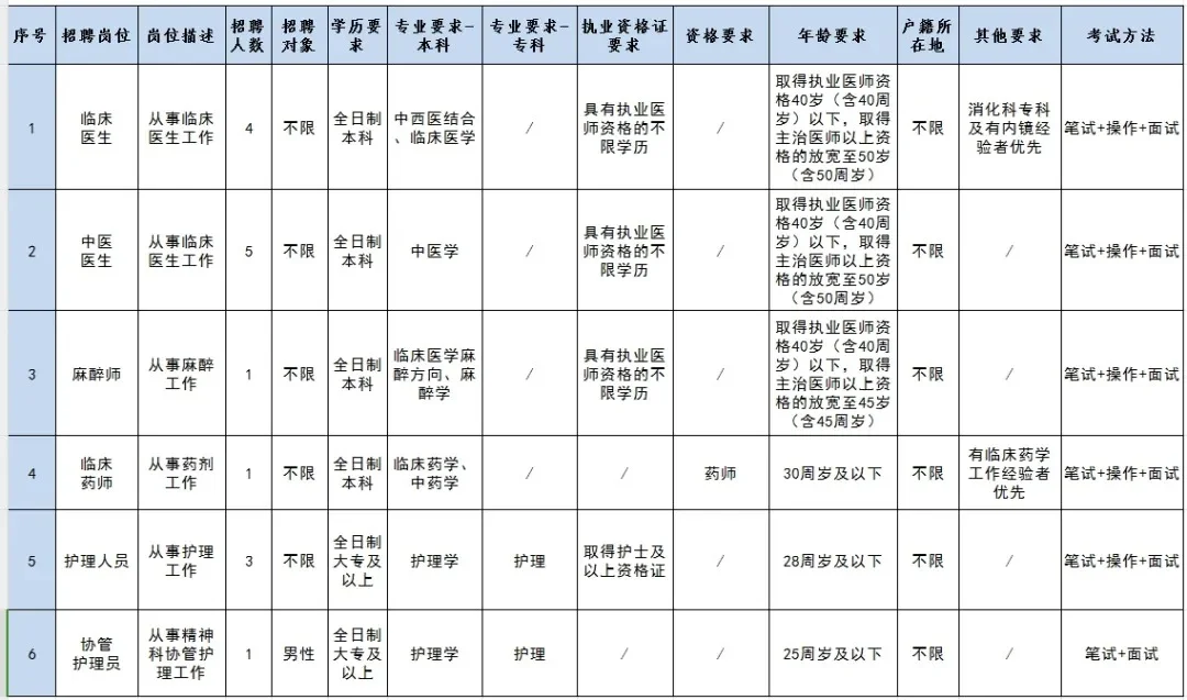 阳山县中医院公开招聘编外工作人员第二轮