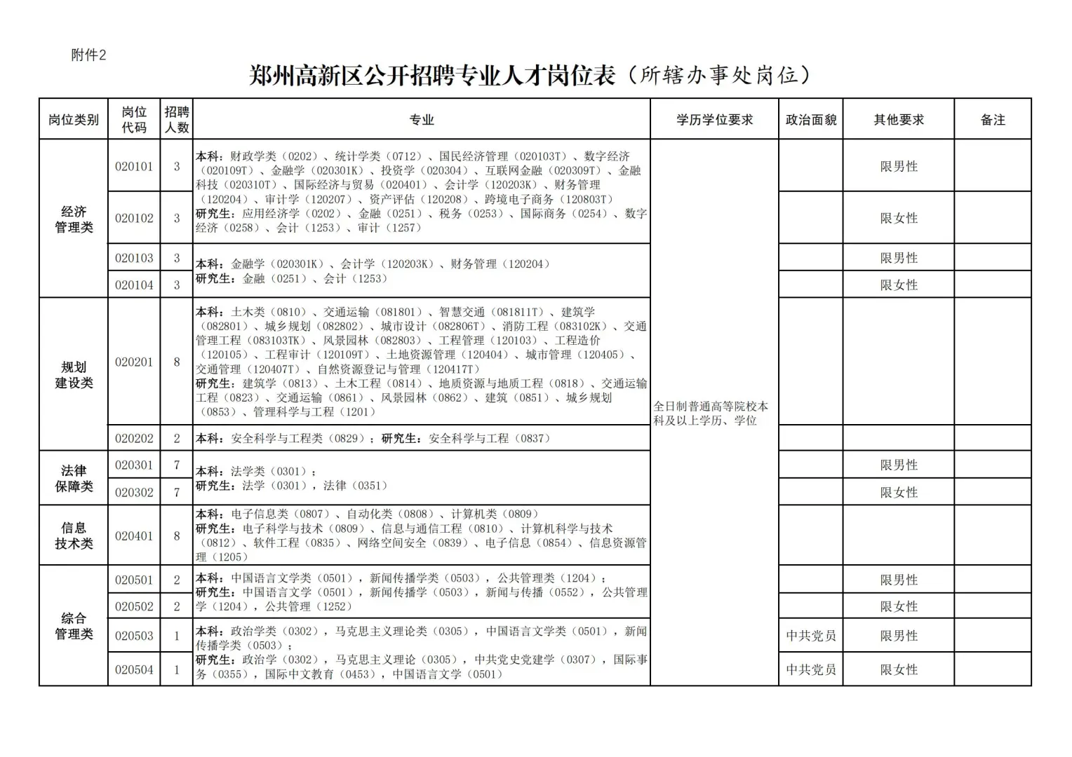 郑州高新区管委会及所辖办事处招聘200人
