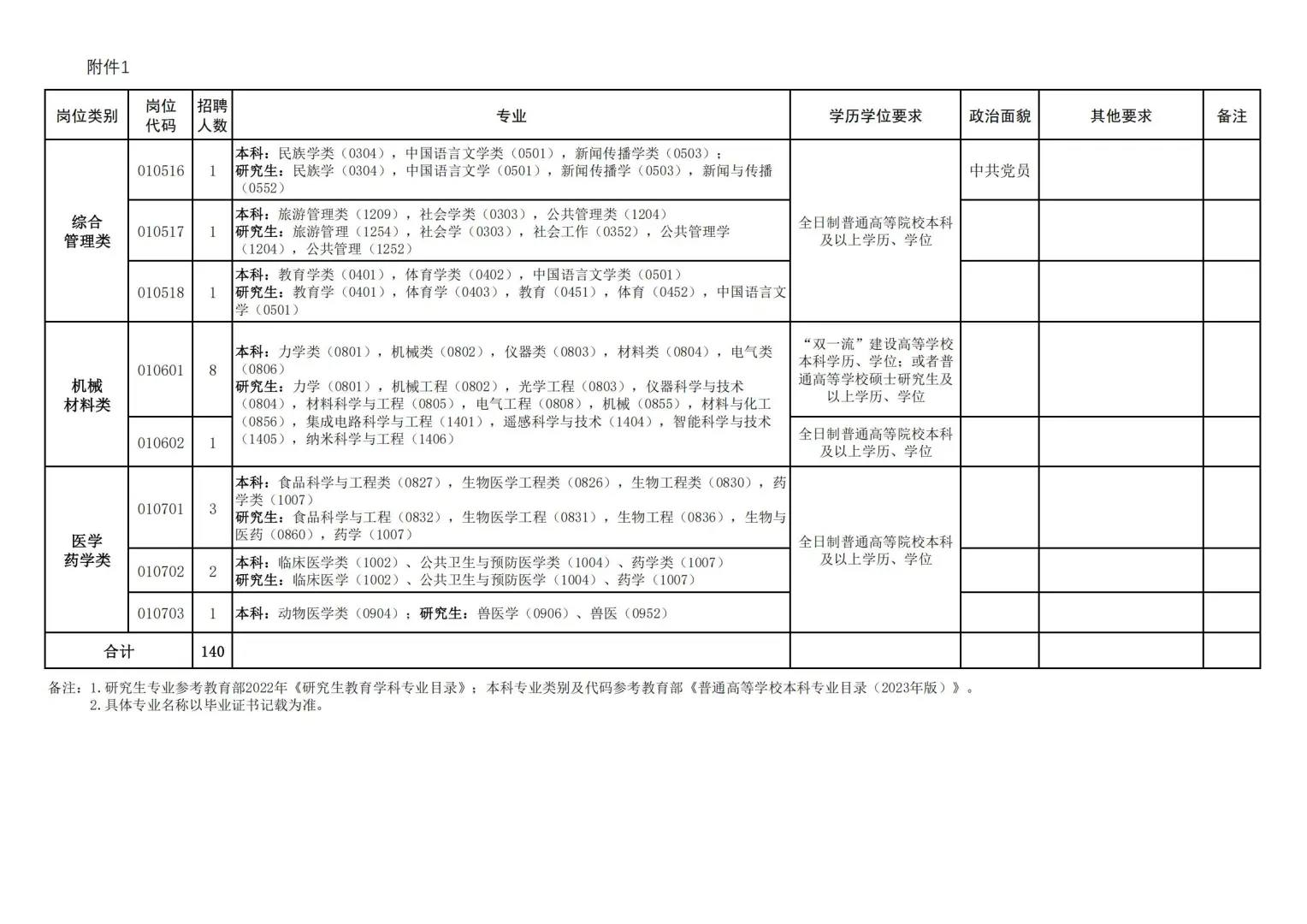 郑州高新区管委会及所辖办事处招聘200人