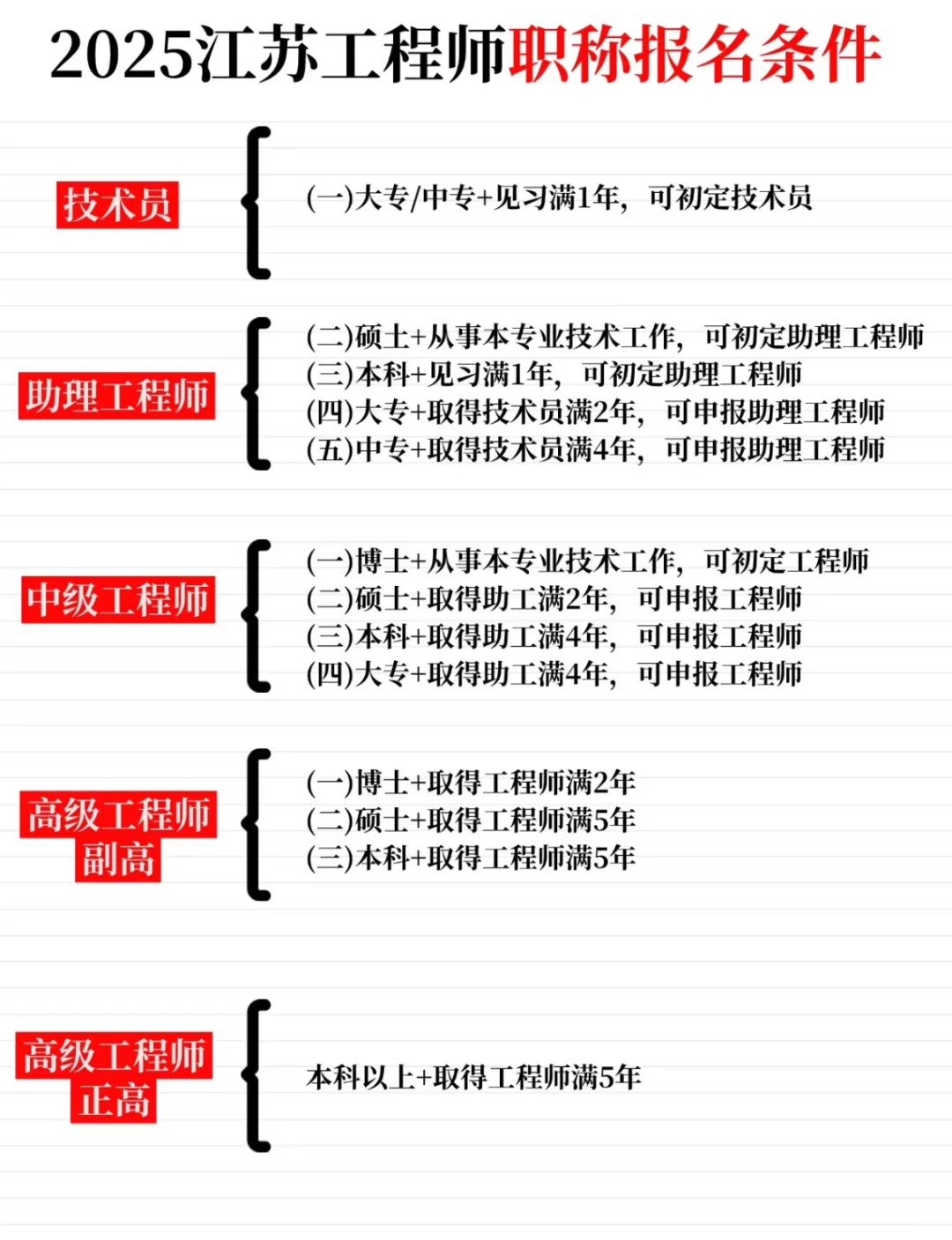 📢2025年工程类职称评审超全攻略！流程+政策