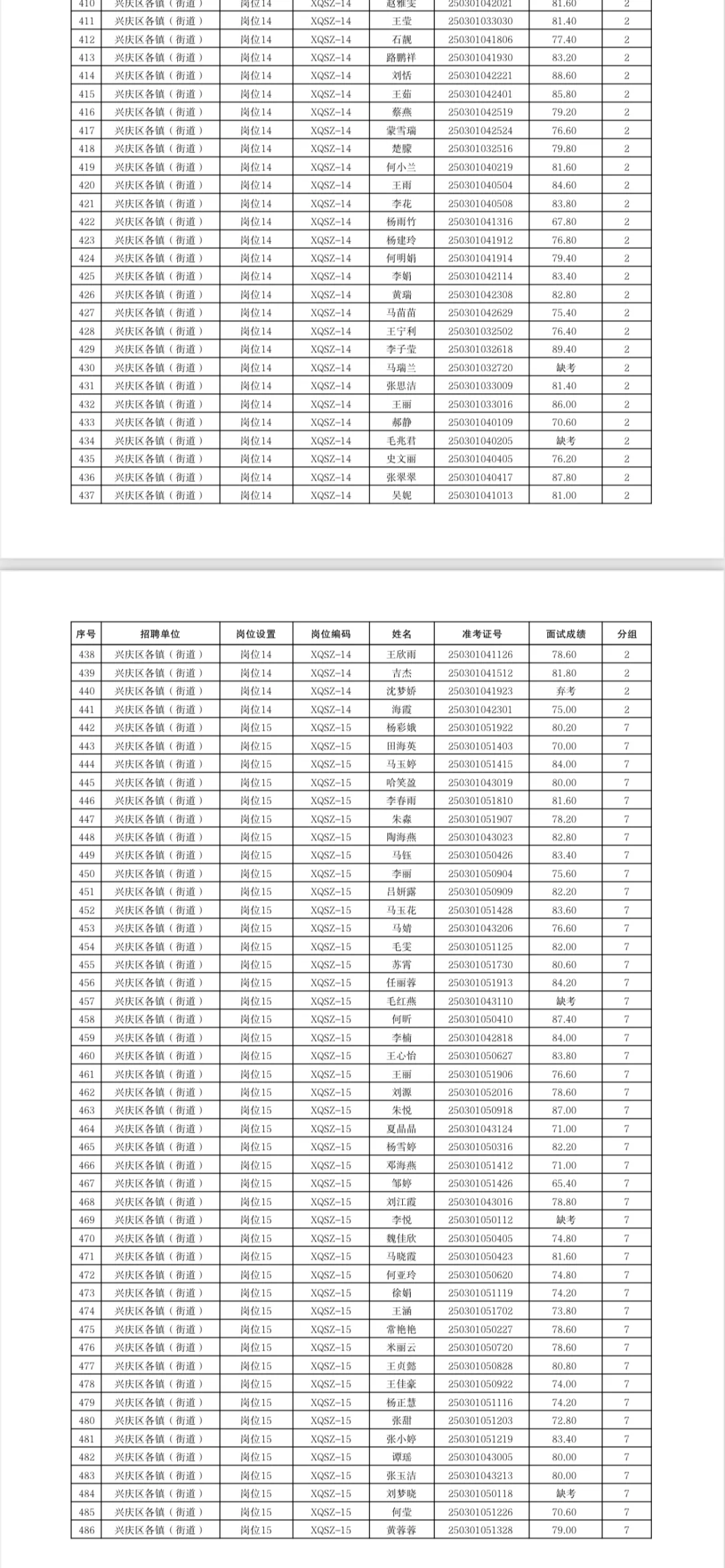小伙伴们，兴庆区社区工作者面试成绩出来了