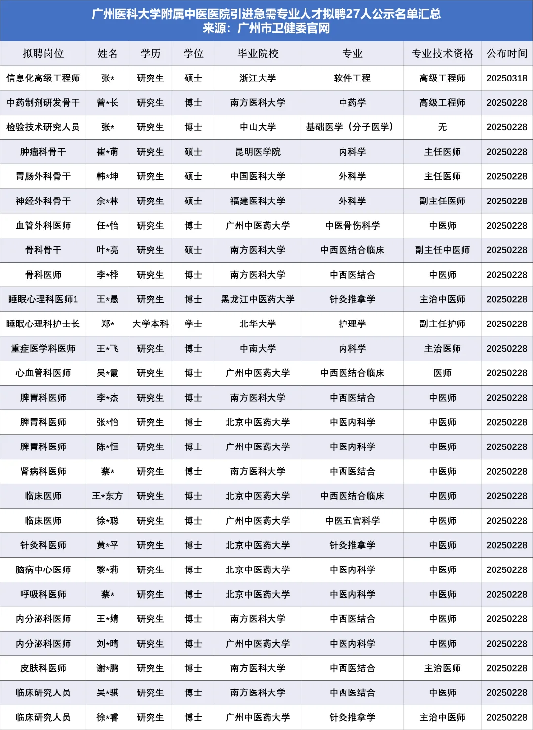 广医附属中医医院拟聘27人，他们来自……