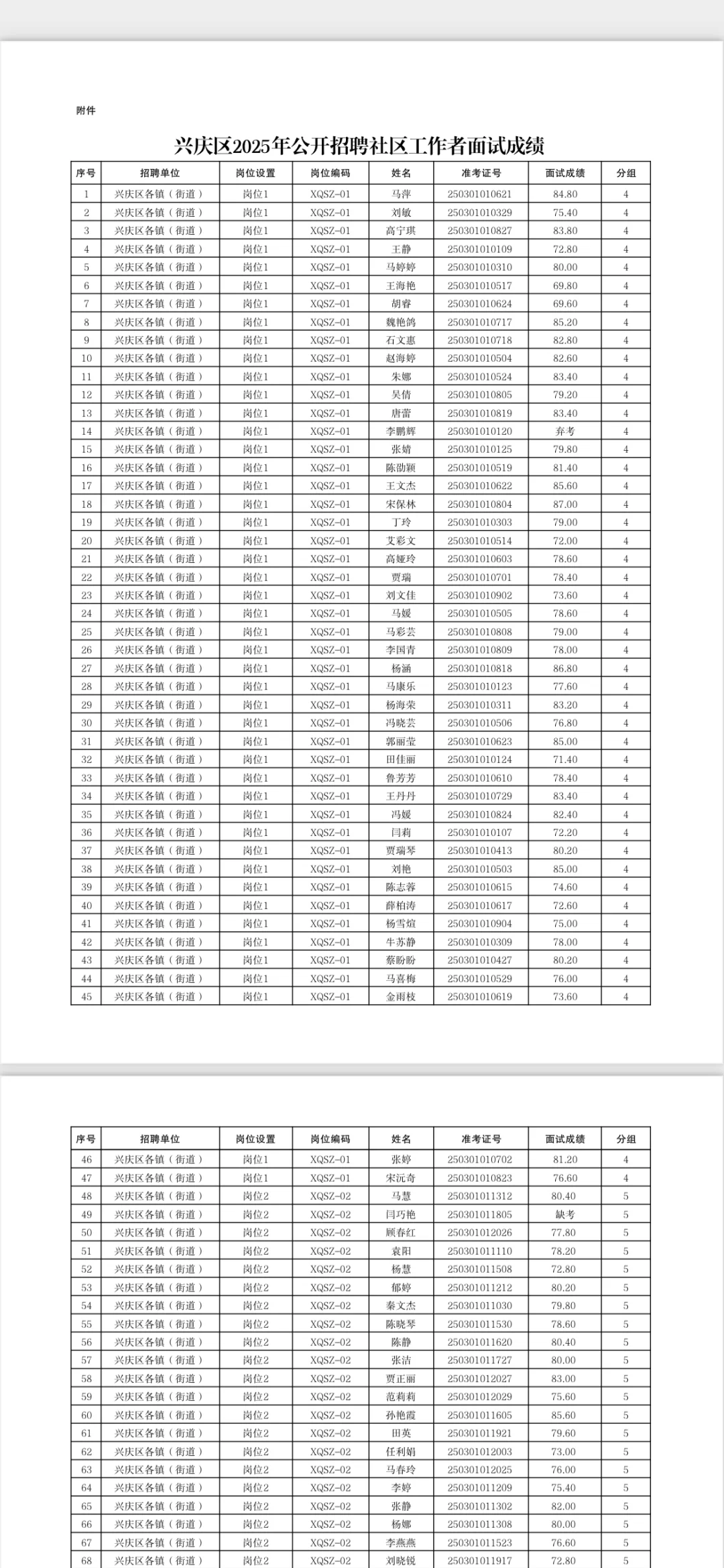 小伙伴们，兴庆区社区工作者面试成绩出来了