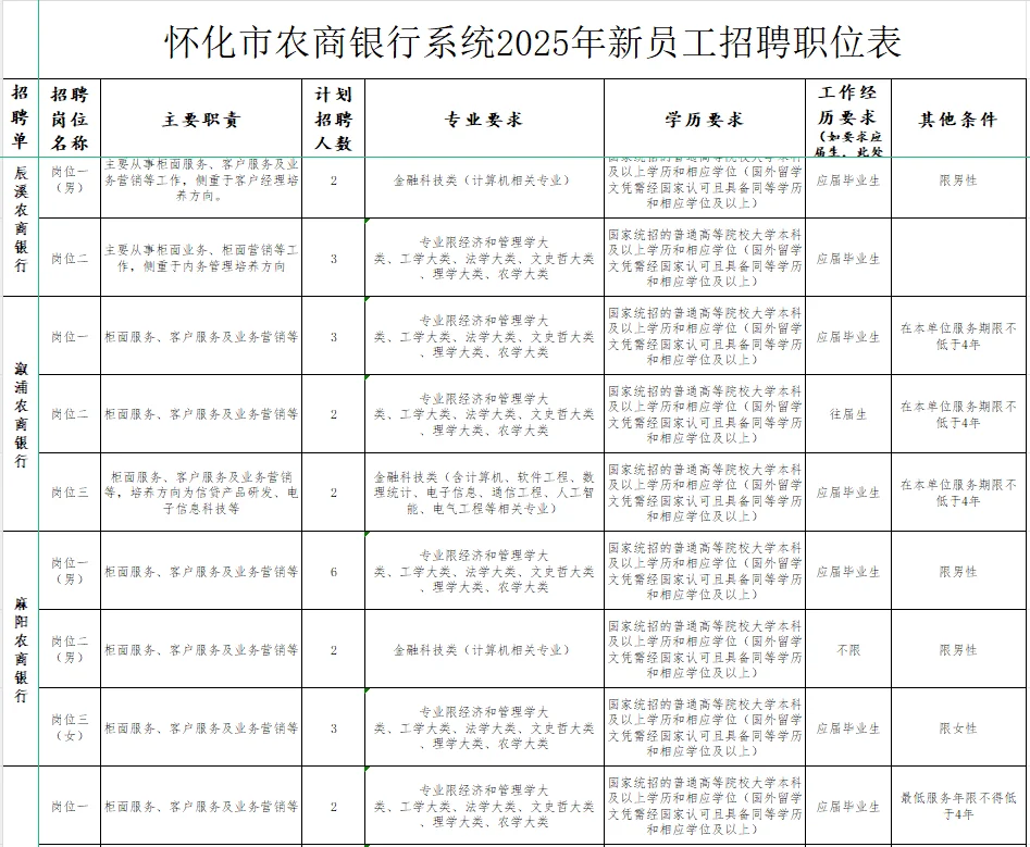 怀化市农商银行系统2025年聘87名