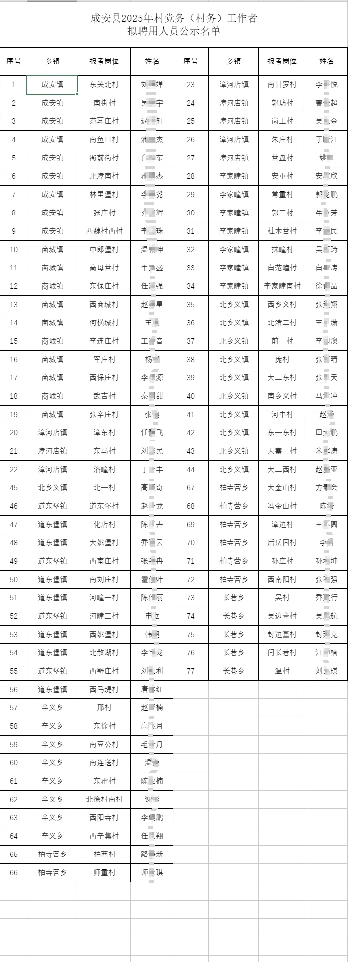 邯郸市成安县2025农村村务工作者招聘公示
