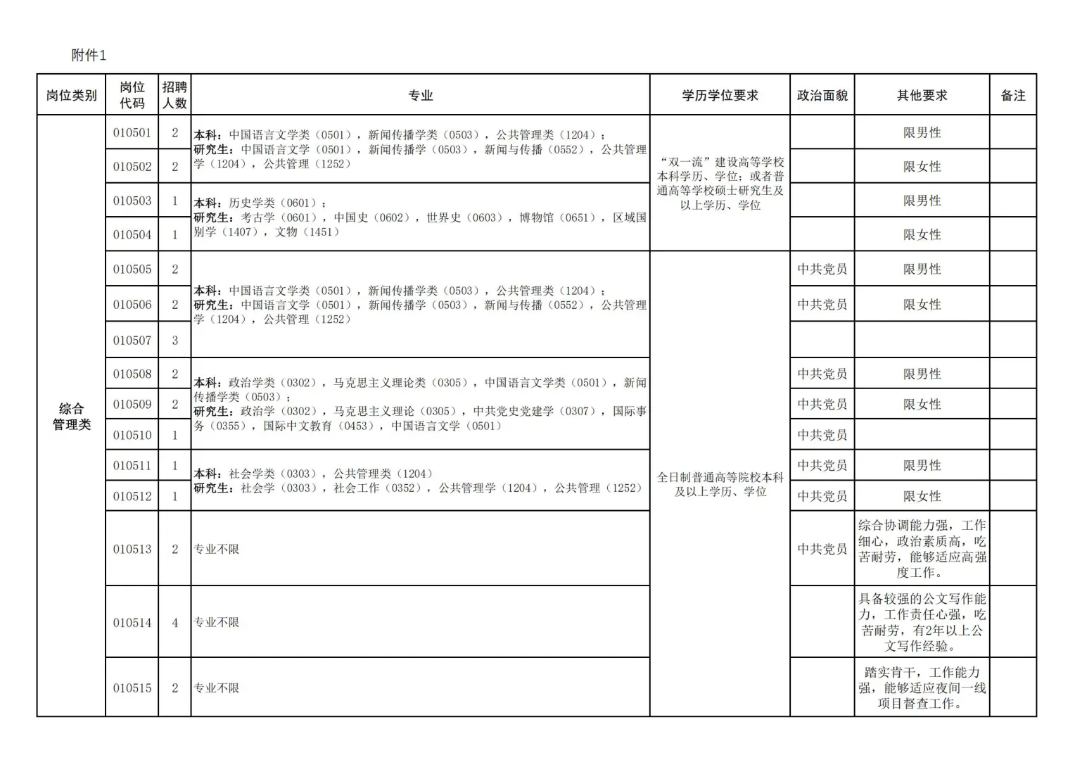 郑州高新区管委会及所辖办事处招聘200人