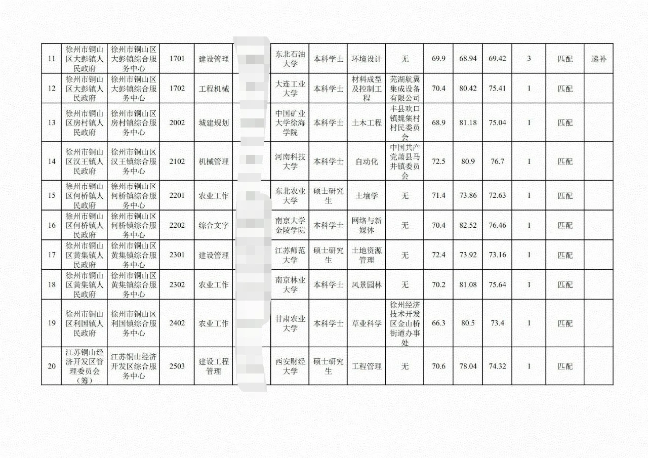 2024年徐州市铜山区事业单位拟聘人员公示