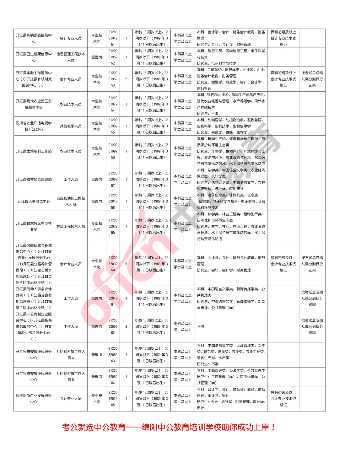 达州市2025年上半年事业单位招聘363人