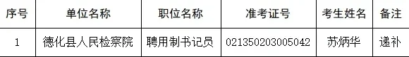 福建省检察院聘用制书记员递补（泉州地区）