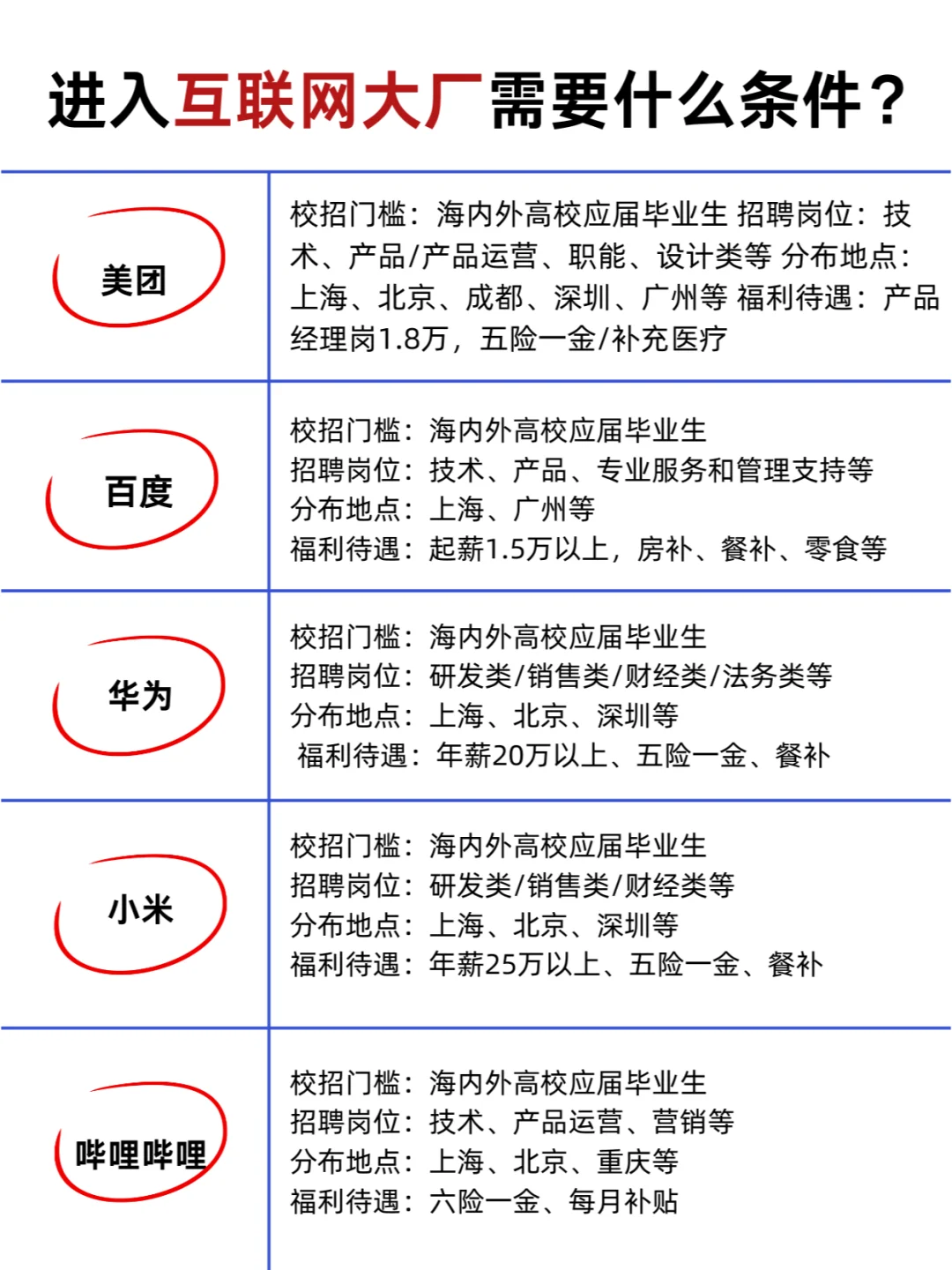 进入互联网大厂需要条件+福利汇总🔥🔥