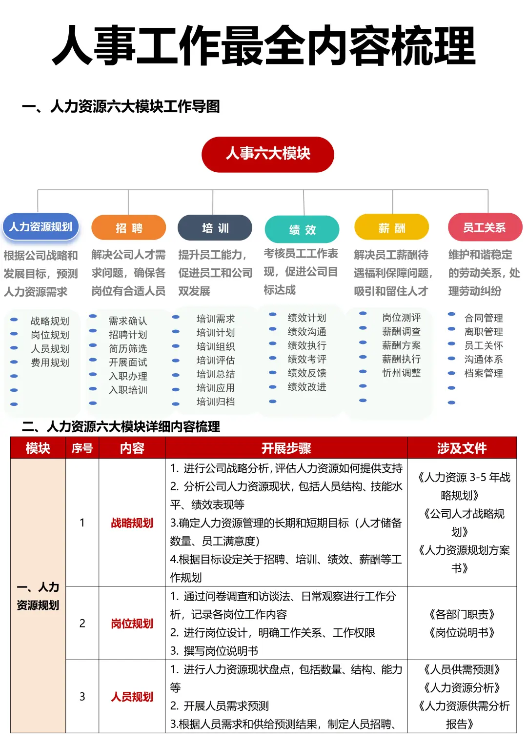 HR的日常：人事工作六大核心模块最全内容