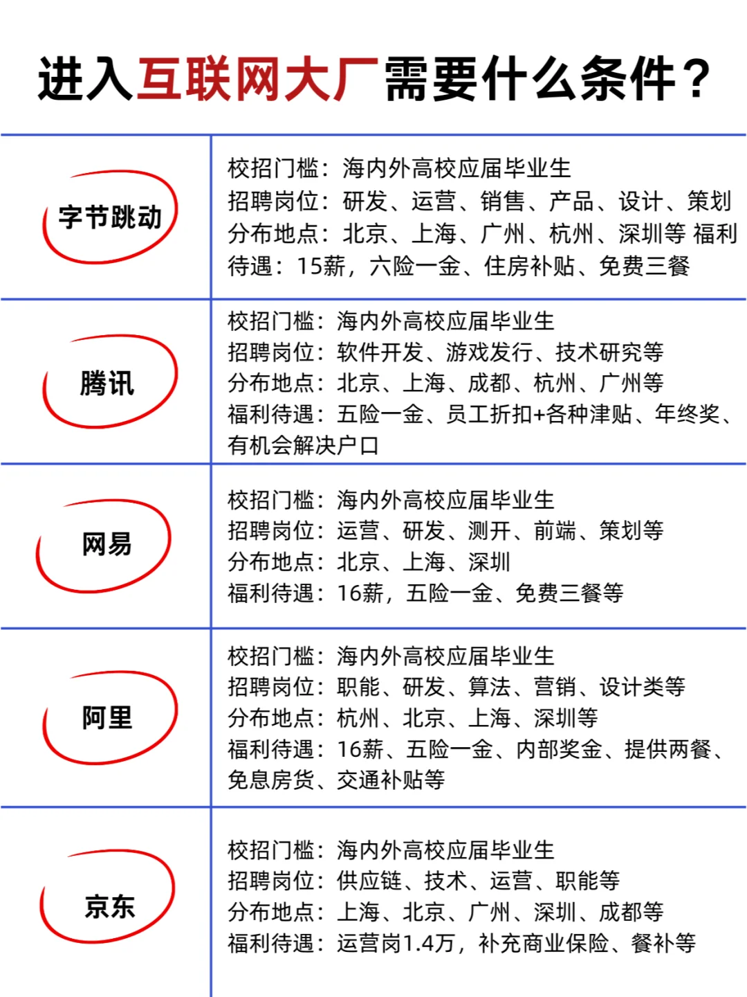 进入互联网大厂需要条件+福利汇总🔥🔥
