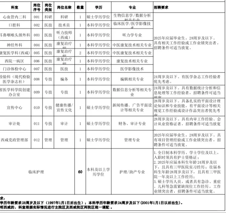 省人民招护士 医技类 应届及往届均可以