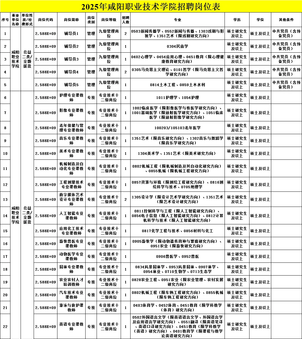 事业编！咸阳职业技术学院教师25人