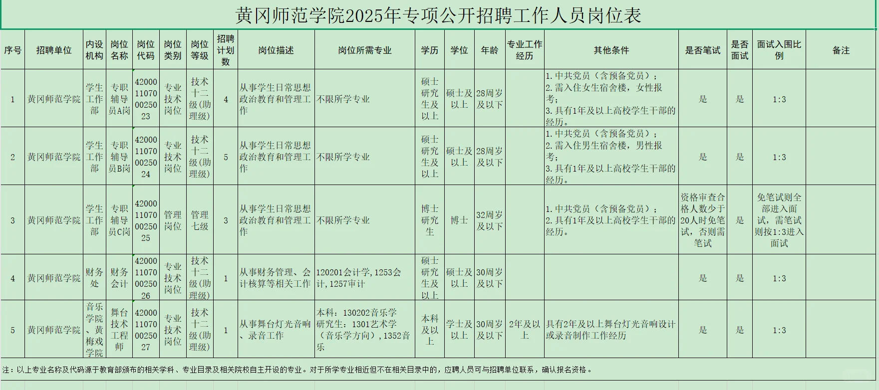 有编制，高校招聘工作人员！黄冈师范学院！