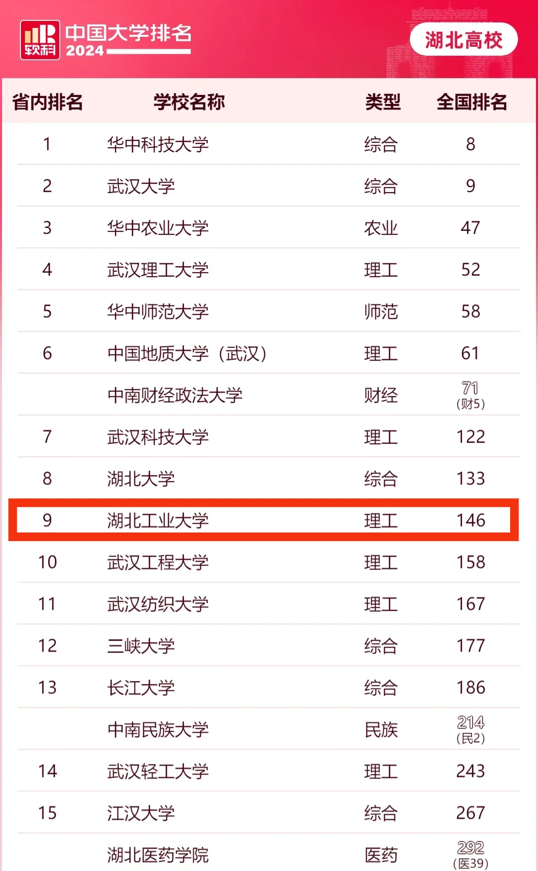 这一刻，湖北大学的排名再次具象化了……
