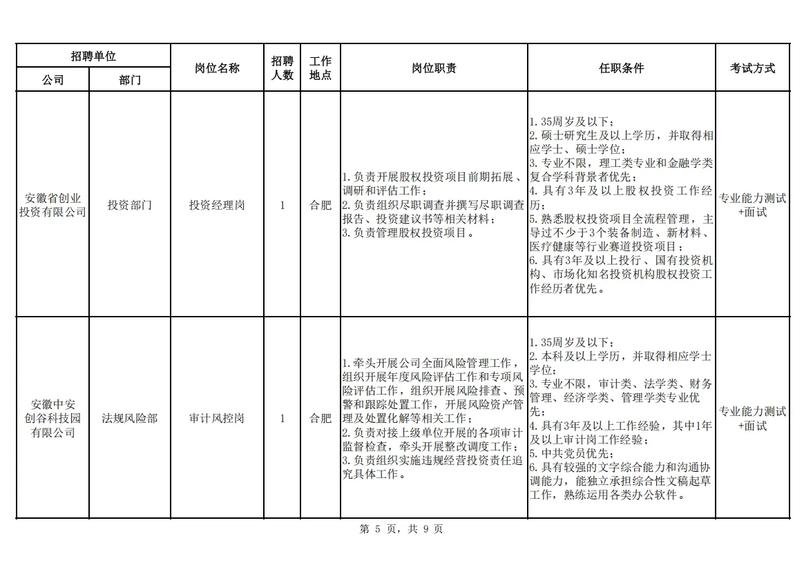安徽省投资集团控股有限公司招聘22人公告