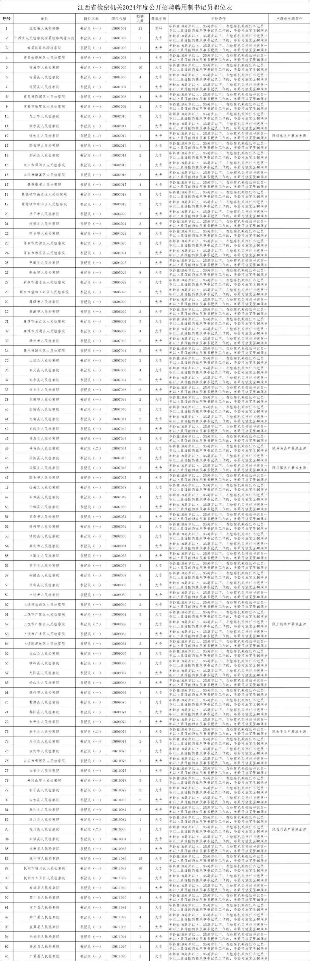 江西省聘书记员来啦，待遇蕞高8w