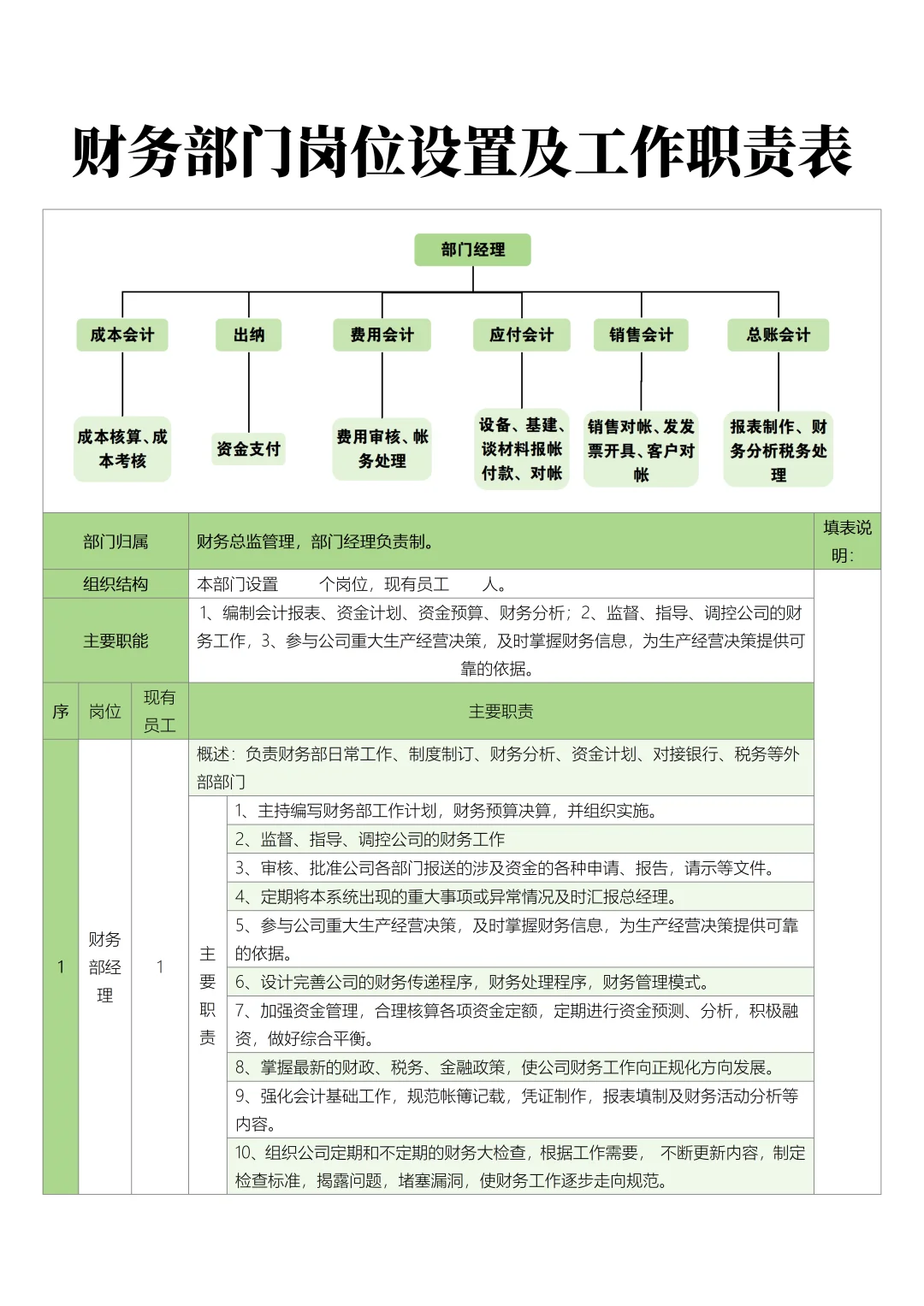 财务部门岗位设置及工作职责表
