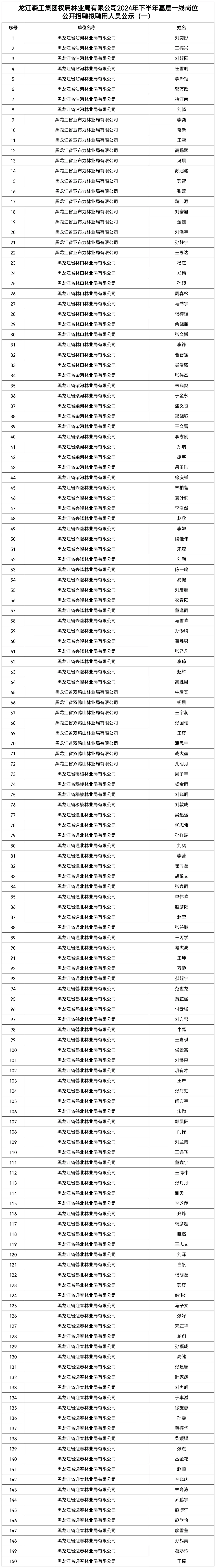 龙江森工2024年下半年社会招聘拟录用名单