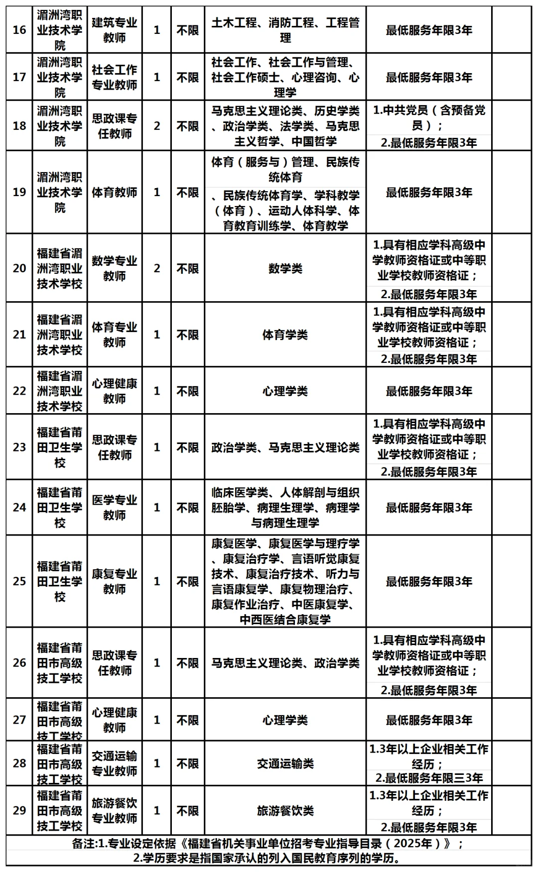 湄洲湾职业技术学院公开招聘2025年教师公告