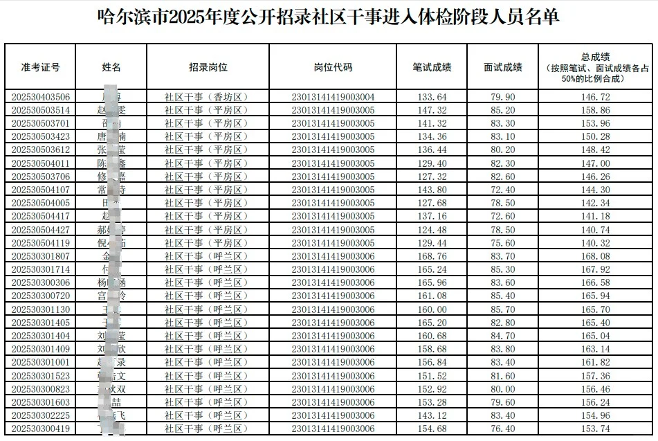 哈尔滨社区招聘188人体检名单成绩单（全）
