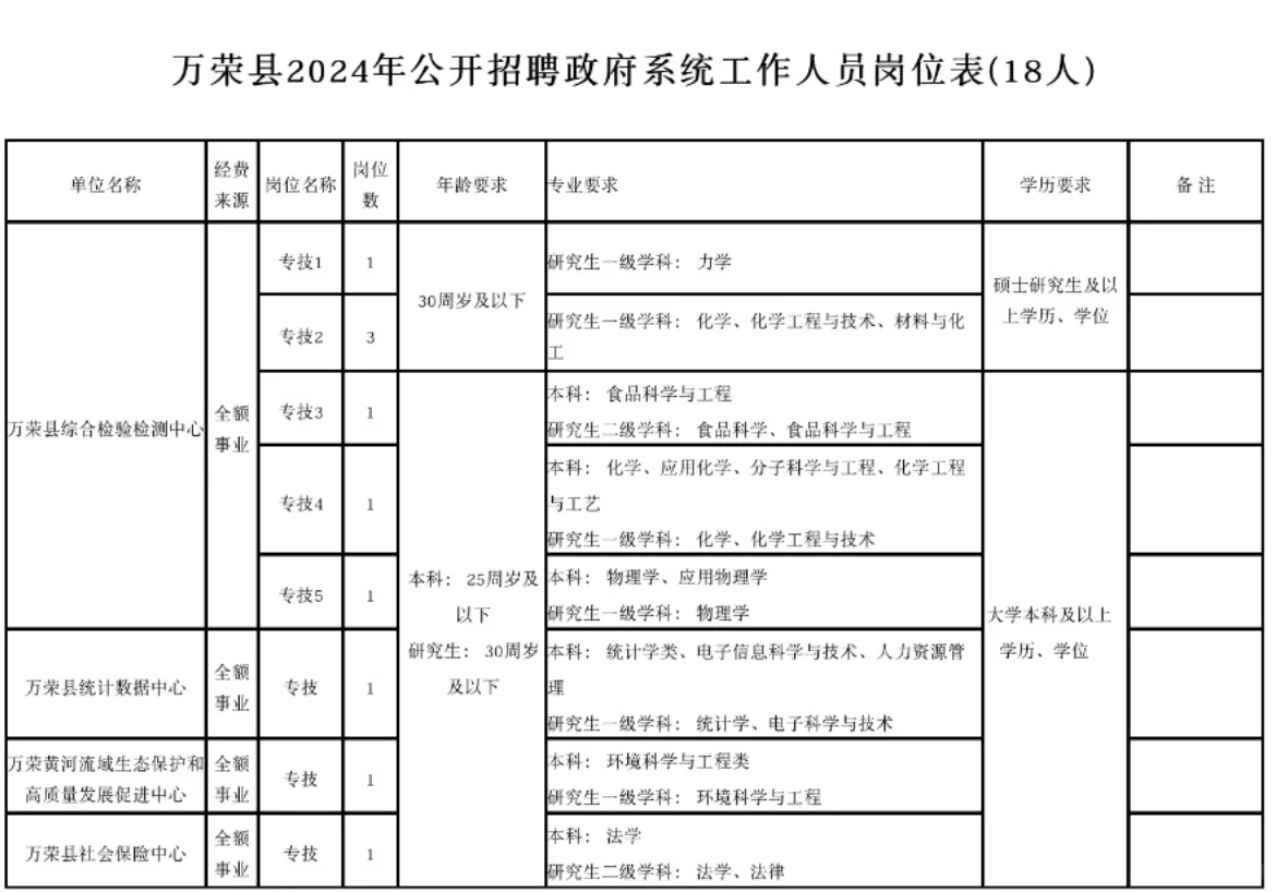 万荣县2024年公开招聘政府系统工作人员岗位