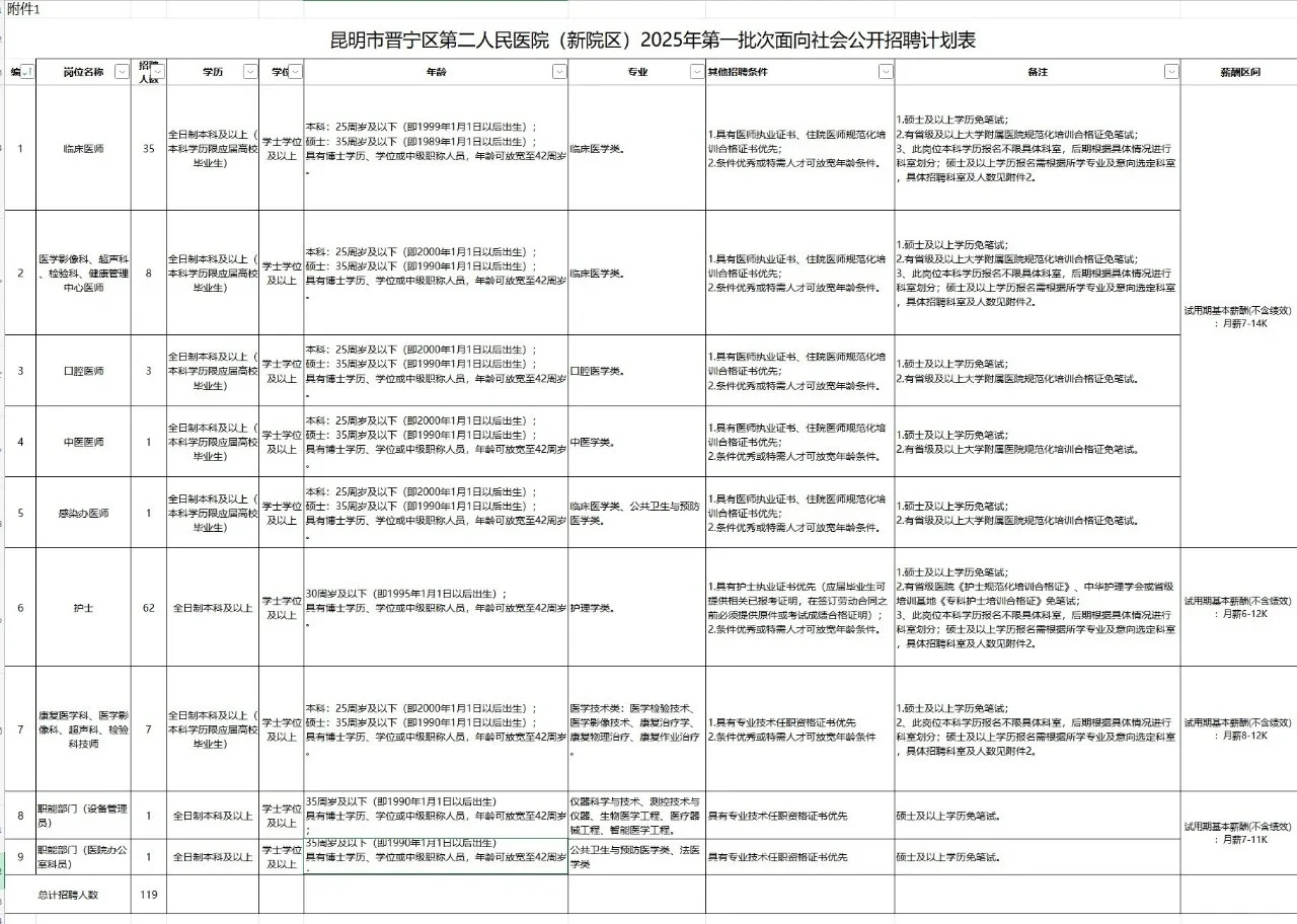 云南昆明市晋宁区第二人民医院招聘119人