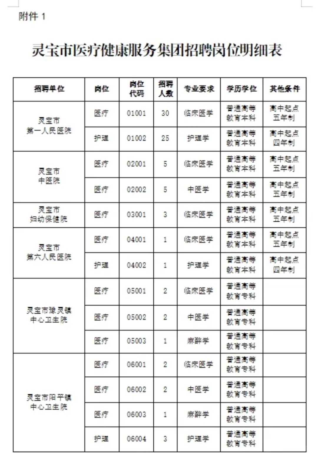 灵宝市医疗卫生招聘，风向已经很明显了