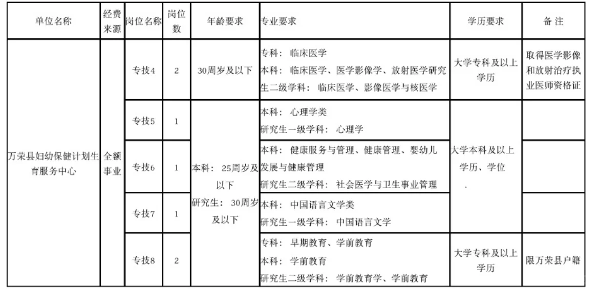 万荣县2024年公开招聘政府系统工作人员岗位