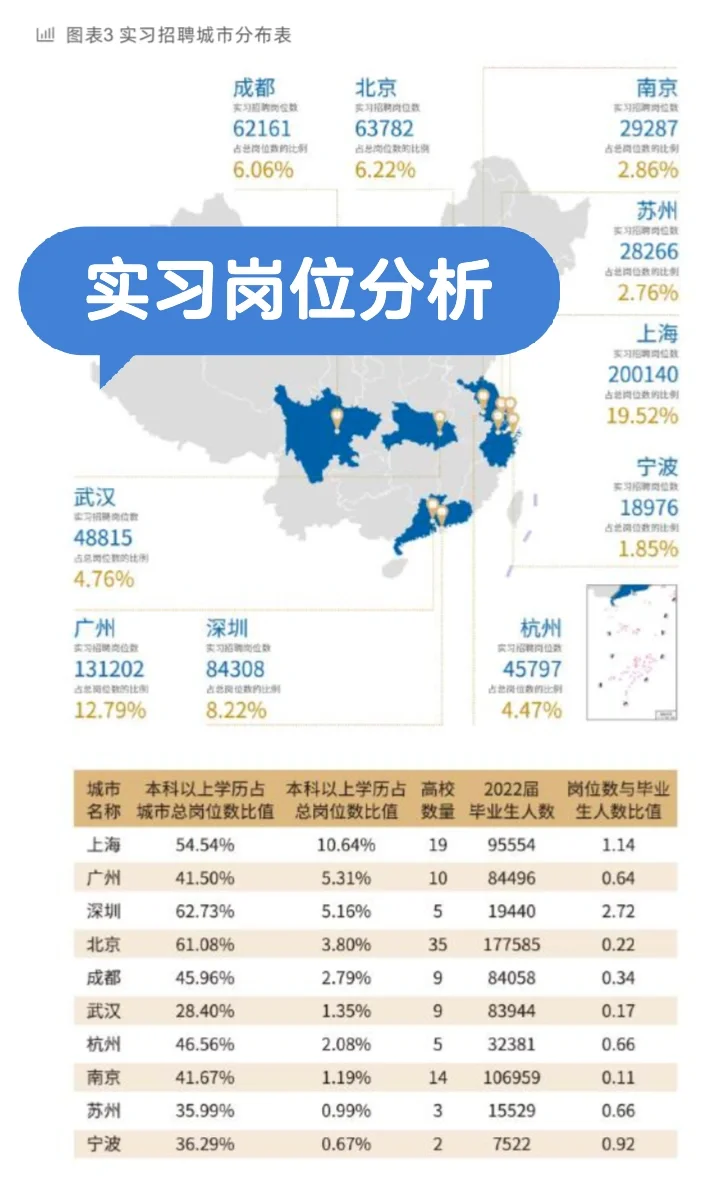 靠谱实习：行业｜地域｜岗位特点分析