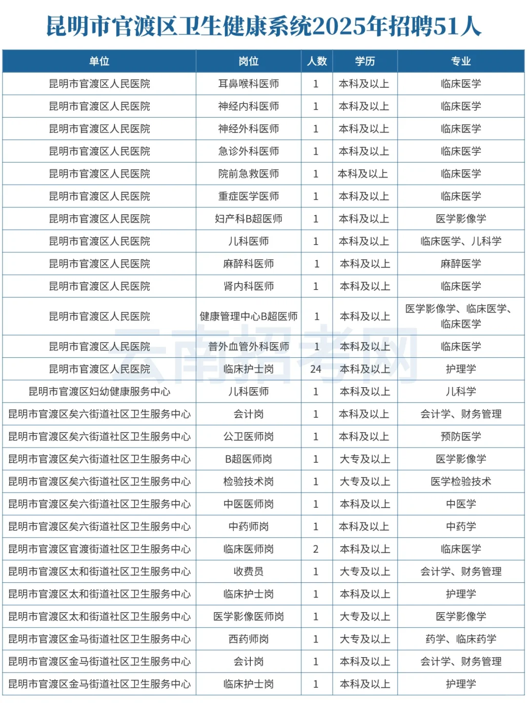 昆明市官渡区卫健系统2025年招聘启动！