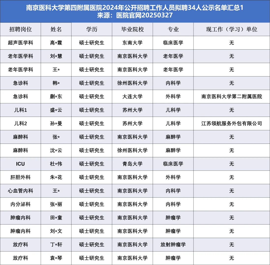 新！南医大四附院拟聘34人，他们来自……