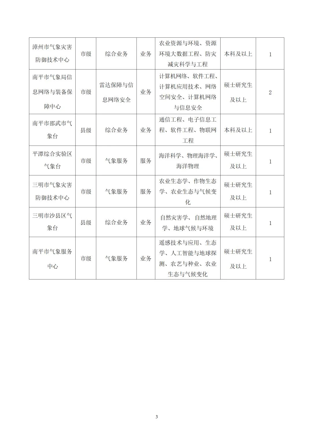 福建省气象局事业单位招聘16人！